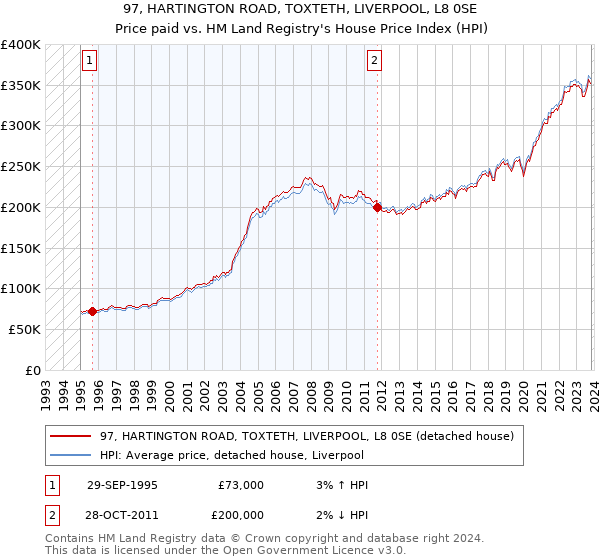97, HARTINGTON ROAD, TOXTETH, LIVERPOOL, L8 0SE: Price paid vs HM Land Registry's House Price Index