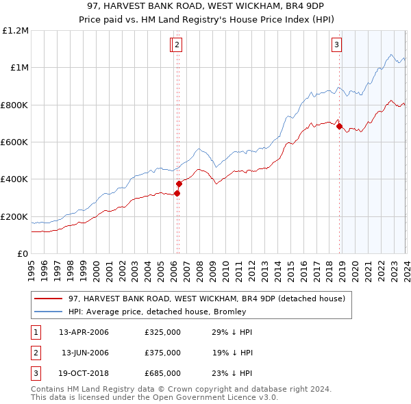 97, HARVEST BANK ROAD, WEST WICKHAM, BR4 9DP: Price paid vs HM Land Registry's House Price Index