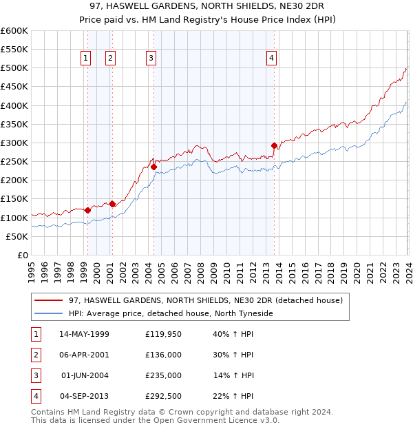 97, HASWELL GARDENS, NORTH SHIELDS, NE30 2DR: Price paid vs HM Land Registry's House Price Index