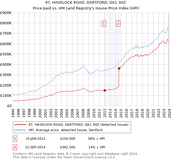 97, HAVELOCK ROAD, DARTFORD, DA1 3HZ: Price paid vs HM Land Registry's House Price Index