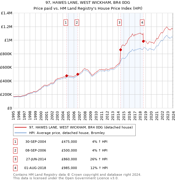 97, HAWES LANE, WEST WICKHAM, BR4 0DG: Price paid vs HM Land Registry's House Price Index