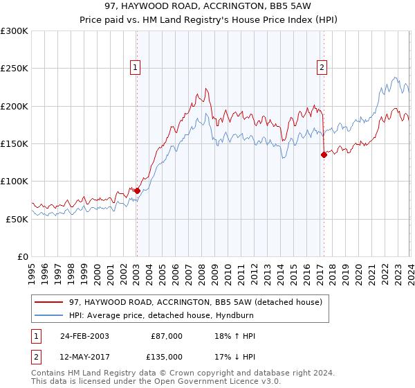 97, HAYWOOD ROAD, ACCRINGTON, BB5 5AW: Price paid vs HM Land Registry's House Price Index