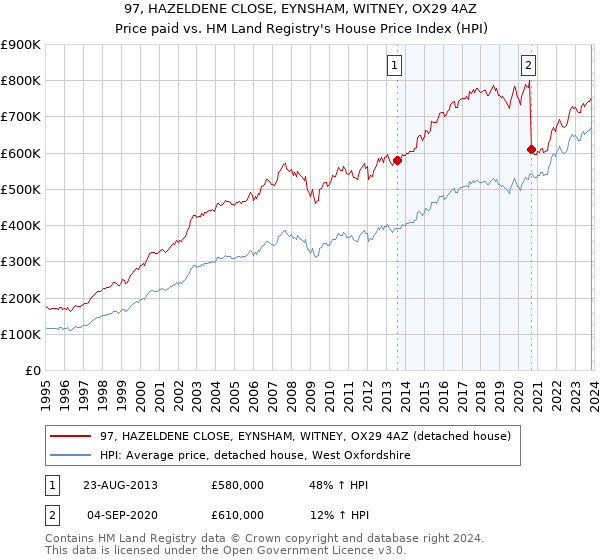 97, HAZELDENE CLOSE, EYNSHAM, WITNEY, OX29 4AZ: Price paid vs HM Land Registry's House Price Index