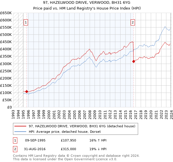 97, HAZELWOOD DRIVE, VERWOOD, BH31 6YG: Price paid vs HM Land Registry's House Price Index