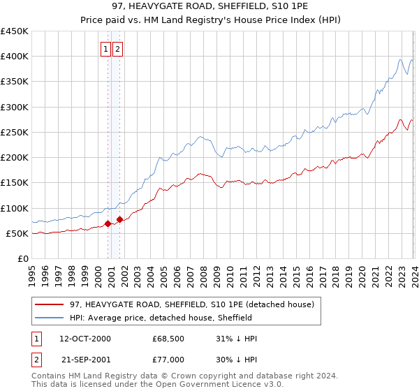 97, HEAVYGATE ROAD, SHEFFIELD, S10 1PE: Price paid vs HM Land Registry's House Price Index
