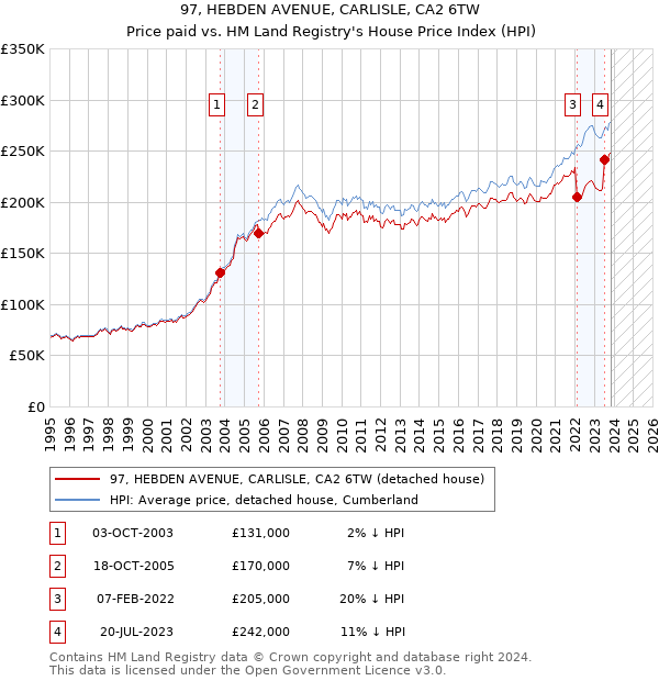 97, HEBDEN AVENUE, CARLISLE, CA2 6TW: Price paid vs HM Land Registry's House Price Index