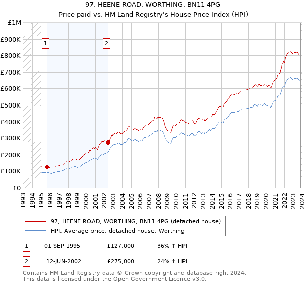 97, HEENE ROAD, WORTHING, BN11 4PG: Price paid vs HM Land Registry's House Price Index