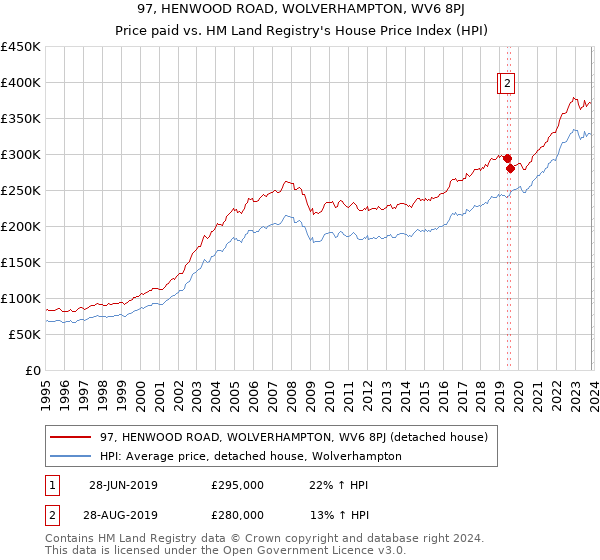 97, HENWOOD ROAD, WOLVERHAMPTON, WV6 8PJ: Price paid vs HM Land Registry's House Price Index