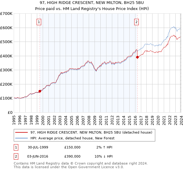 97, HIGH RIDGE CRESCENT, NEW MILTON, BH25 5BU: Price paid vs HM Land Registry's House Price Index