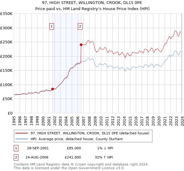 97, HIGH STREET, WILLINGTON, CROOK, DL15 0PE: Price paid vs HM Land Registry's House Price Index