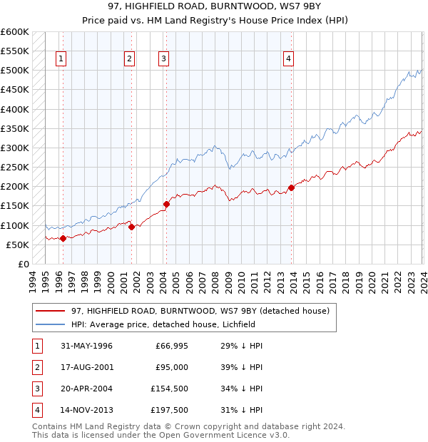 97, HIGHFIELD ROAD, BURNTWOOD, WS7 9BY: Price paid vs HM Land Registry's House Price Index