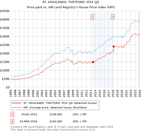 97, HIGHLANDS, THETFORD, IP24 1JG: Price paid vs HM Land Registry's House Price Index