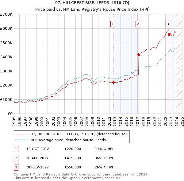 97, HILLCREST RISE, LEEDS, LS16 7DJ: Price paid vs HM Land Registry's House Price Index