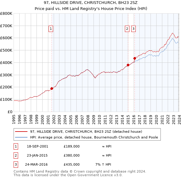 97, HILLSIDE DRIVE, CHRISTCHURCH, BH23 2SZ: Price paid vs HM Land Registry's House Price Index