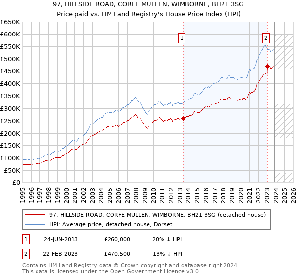 97, HILLSIDE ROAD, CORFE MULLEN, WIMBORNE, BH21 3SG: Price paid vs HM Land Registry's House Price Index