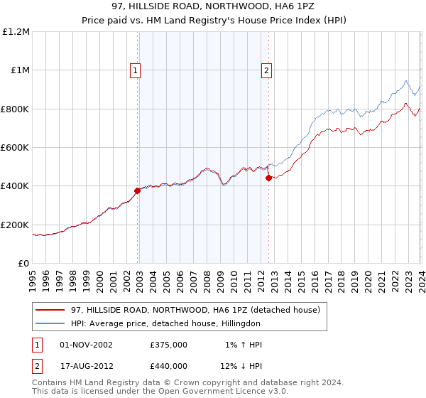 97, HILLSIDE ROAD, NORTHWOOD, HA6 1PZ: Price paid vs HM Land Registry's House Price Index