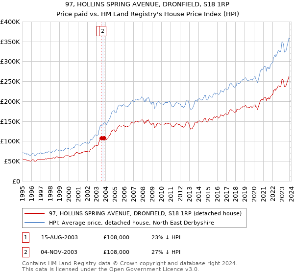 97, HOLLINS SPRING AVENUE, DRONFIELD, S18 1RP: Price paid vs HM Land Registry's House Price Index
