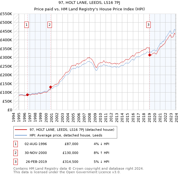 97, HOLT LANE, LEEDS, LS16 7PJ: Price paid vs HM Land Registry's House Price Index