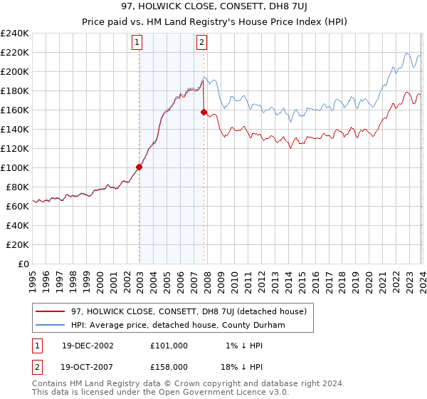 97, HOLWICK CLOSE, CONSETT, DH8 7UJ: Price paid vs HM Land Registry's House Price Index