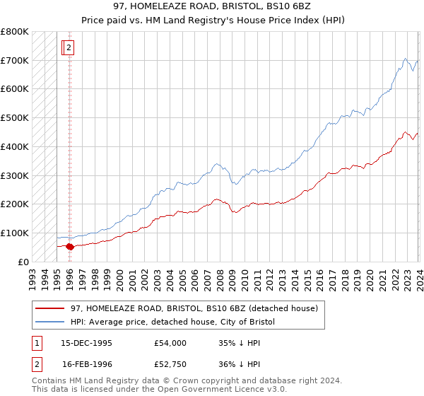 97, HOMELEAZE ROAD, BRISTOL, BS10 6BZ: Price paid vs HM Land Registry's House Price Index
