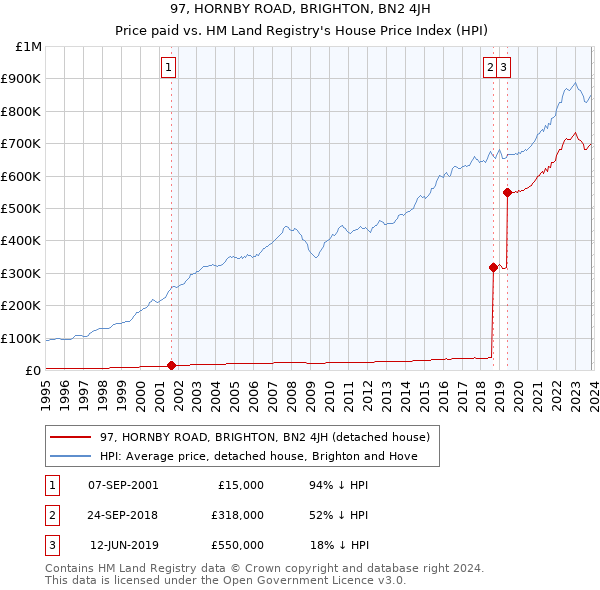 97, HORNBY ROAD, BRIGHTON, BN2 4JH: Price paid vs HM Land Registry's House Price Index