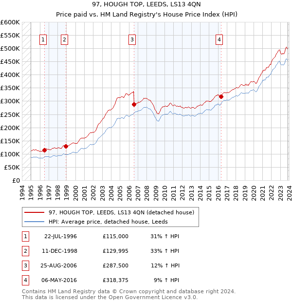 97, HOUGH TOP, LEEDS, LS13 4QN: Price paid vs HM Land Registry's House Price Index