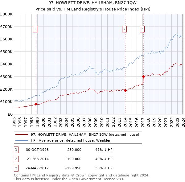 97, HOWLETT DRIVE, HAILSHAM, BN27 1QW: Price paid vs HM Land Registry's House Price Index