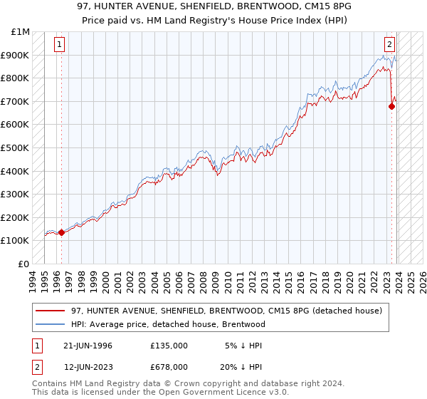 97, HUNTER AVENUE, SHENFIELD, BRENTWOOD, CM15 8PG: Price paid vs HM Land Registry's House Price Index