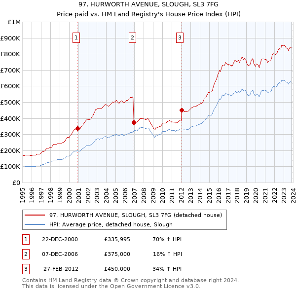 97, HURWORTH AVENUE, SLOUGH, SL3 7FG: Price paid vs HM Land Registry's House Price Index