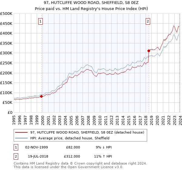 97, HUTCLIFFE WOOD ROAD, SHEFFIELD, S8 0EZ: Price paid vs HM Land Registry's House Price Index