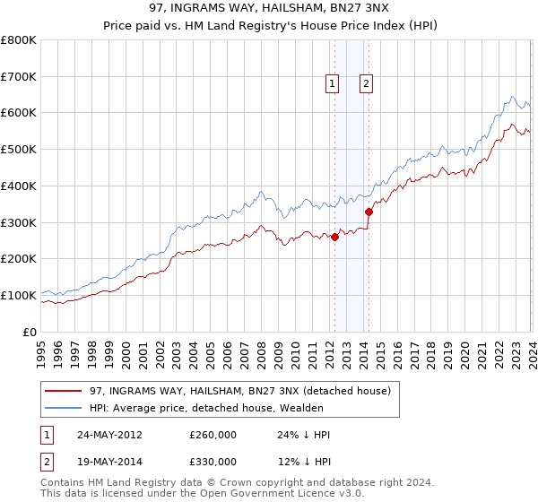 97, INGRAMS WAY, HAILSHAM, BN27 3NX: Price paid vs HM Land Registry's House Price Index