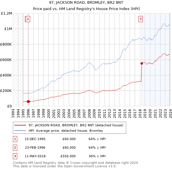 97, JACKSON ROAD, BROMLEY, BR2 8NT: Price paid vs HM Land Registry's House Price Index