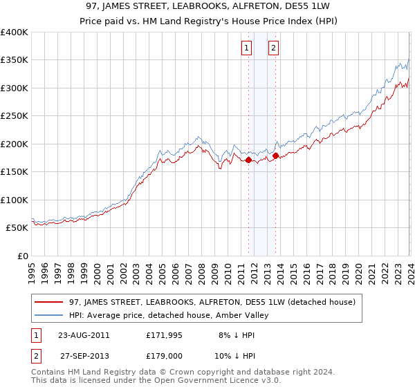 97, JAMES STREET, LEABROOKS, ALFRETON, DE55 1LW: Price paid vs HM Land Registry's House Price Index