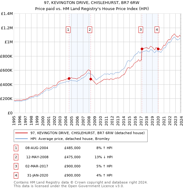 97, KEVINGTON DRIVE, CHISLEHURST, BR7 6RW: Price paid vs HM Land Registry's House Price Index