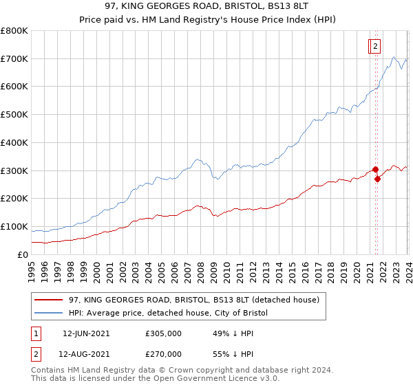97, KING GEORGES ROAD, BRISTOL, BS13 8LT: Price paid vs HM Land Registry's House Price Index