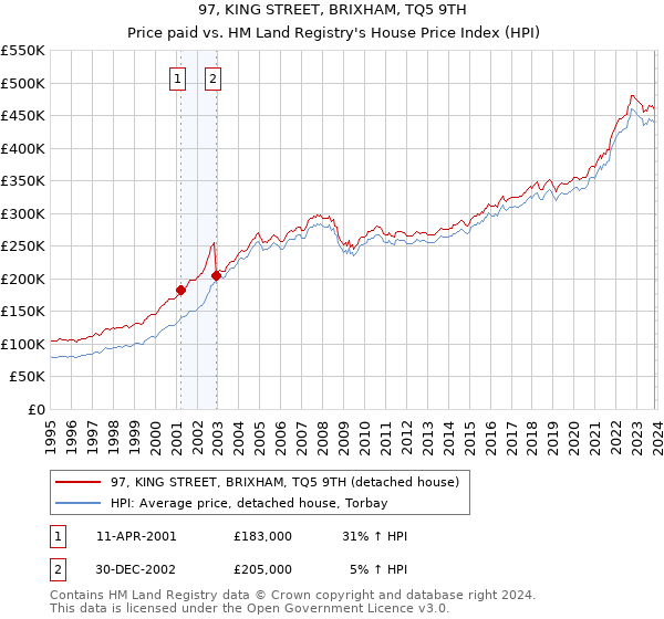 97, KING STREET, BRIXHAM, TQ5 9TH: Price paid vs HM Land Registry's House Price Index