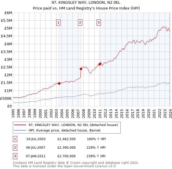 97, KINGSLEY WAY, LONDON, N2 0EL: Price paid vs HM Land Registry's House Price Index