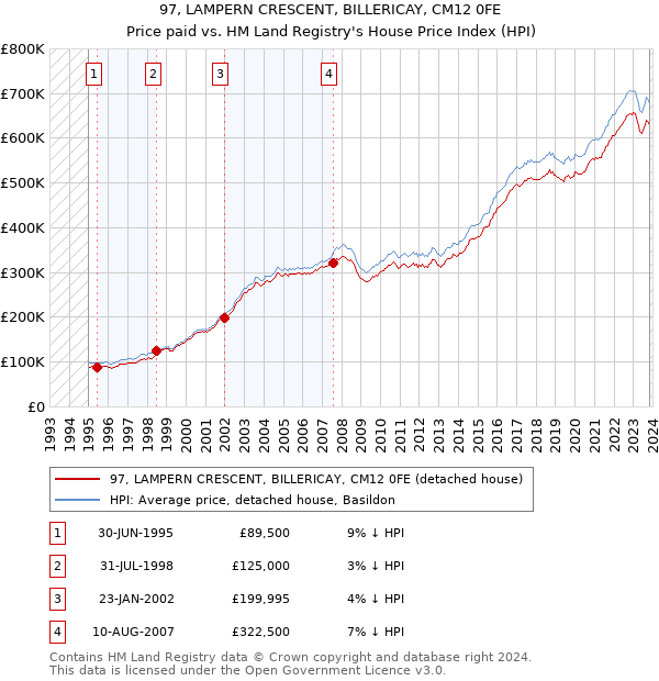 97, LAMPERN CRESCENT, BILLERICAY, CM12 0FE: Price paid vs HM Land Registry's House Price Index