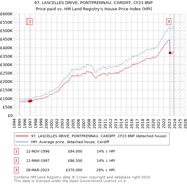 97, LASCELLES DRIVE, PONTPRENNAU, CARDIFF, CF23 8NP: Price paid vs HM Land Registry's House Price Index