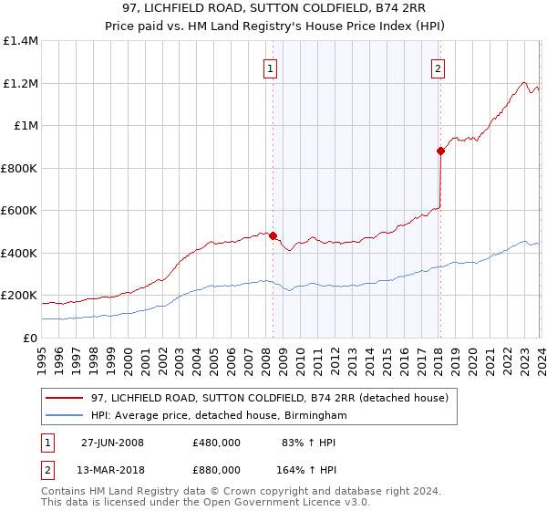 97, LICHFIELD ROAD, SUTTON COLDFIELD, B74 2RR: Price paid vs HM Land Registry's House Price Index