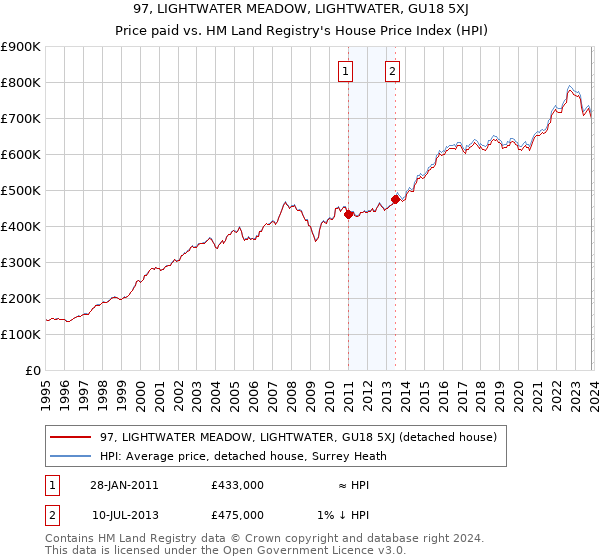 97, LIGHTWATER MEADOW, LIGHTWATER, GU18 5XJ: Price paid vs HM Land Registry's House Price Index