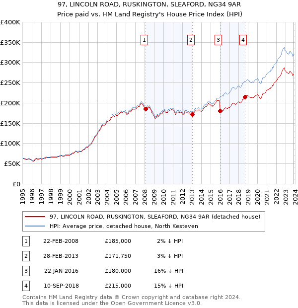 97, LINCOLN ROAD, RUSKINGTON, SLEAFORD, NG34 9AR: Price paid vs HM Land Registry's House Price Index