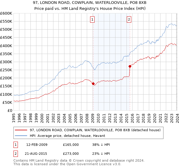 97, LONDON ROAD, COWPLAIN, WATERLOOVILLE, PO8 8XB: Price paid vs HM Land Registry's House Price Index