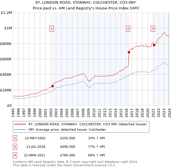 97, LONDON ROAD, STANWAY, COLCHESTER, CO3 0NY: Price paid vs HM Land Registry's House Price Index