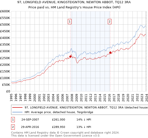 97, LONGFIELD AVENUE, KINGSTEIGNTON, NEWTON ABBOT, TQ12 3RA: Price paid vs HM Land Registry's House Price Index