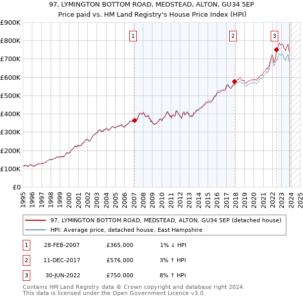 97, LYMINGTON BOTTOM ROAD, MEDSTEAD, ALTON, GU34 5EP: Price paid vs HM Land Registry's House Price Index