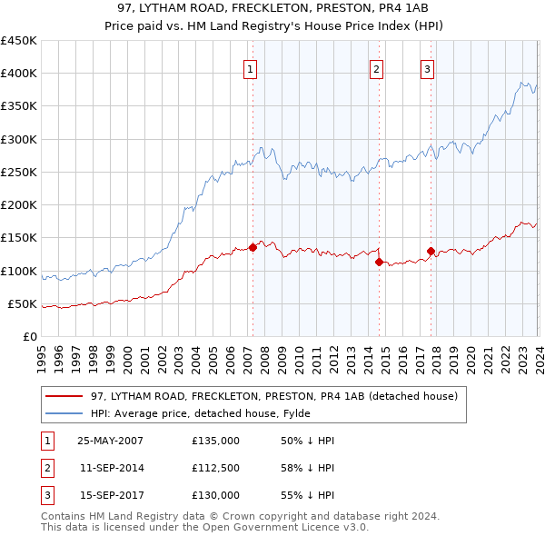 97, LYTHAM ROAD, FRECKLETON, PRESTON, PR4 1AB: Price paid vs HM Land Registry's House Price Index
