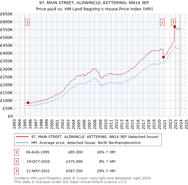 97, MAIN STREET, ALDWINCLE, KETTERING, NN14 3EP: Price paid vs HM Land Registry's House Price Index