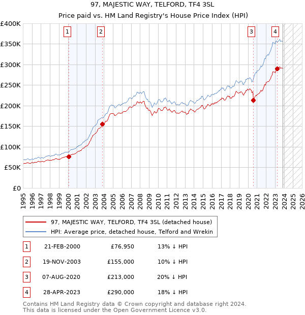 97, MAJESTIC WAY, TELFORD, TF4 3SL: Price paid vs HM Land Registry's House Price Index