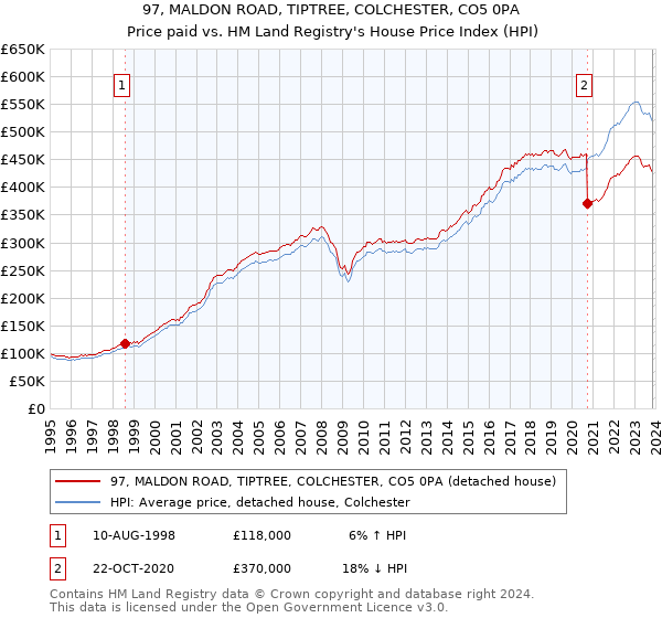 97, MALDON ROAD, TIPTREE, COLCHESTER, CO5 0PA: Price paid vs HM Land Registry's House Price Index